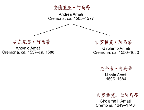 阿馬蒂家族譜